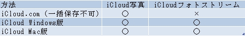 icloud 写真ダウンロード方法　比較