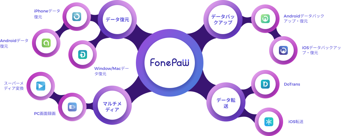 about fonepaw